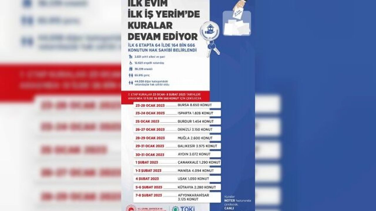 "İlk Evim, İlk İş Yerim" projesinde 64 ilin kuraları tamamlandı