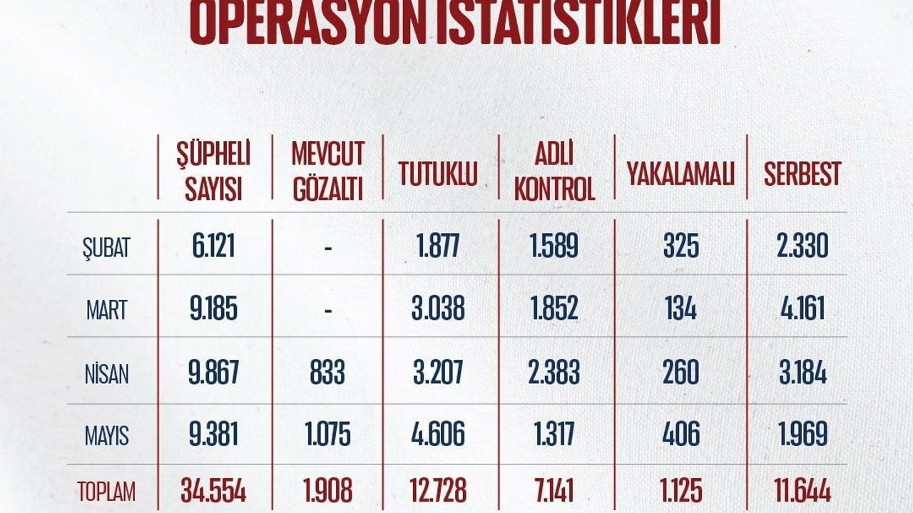 Bakan Gürlek: 'Mayıs ayında uyuşturucu ve yasa dışı bahis su