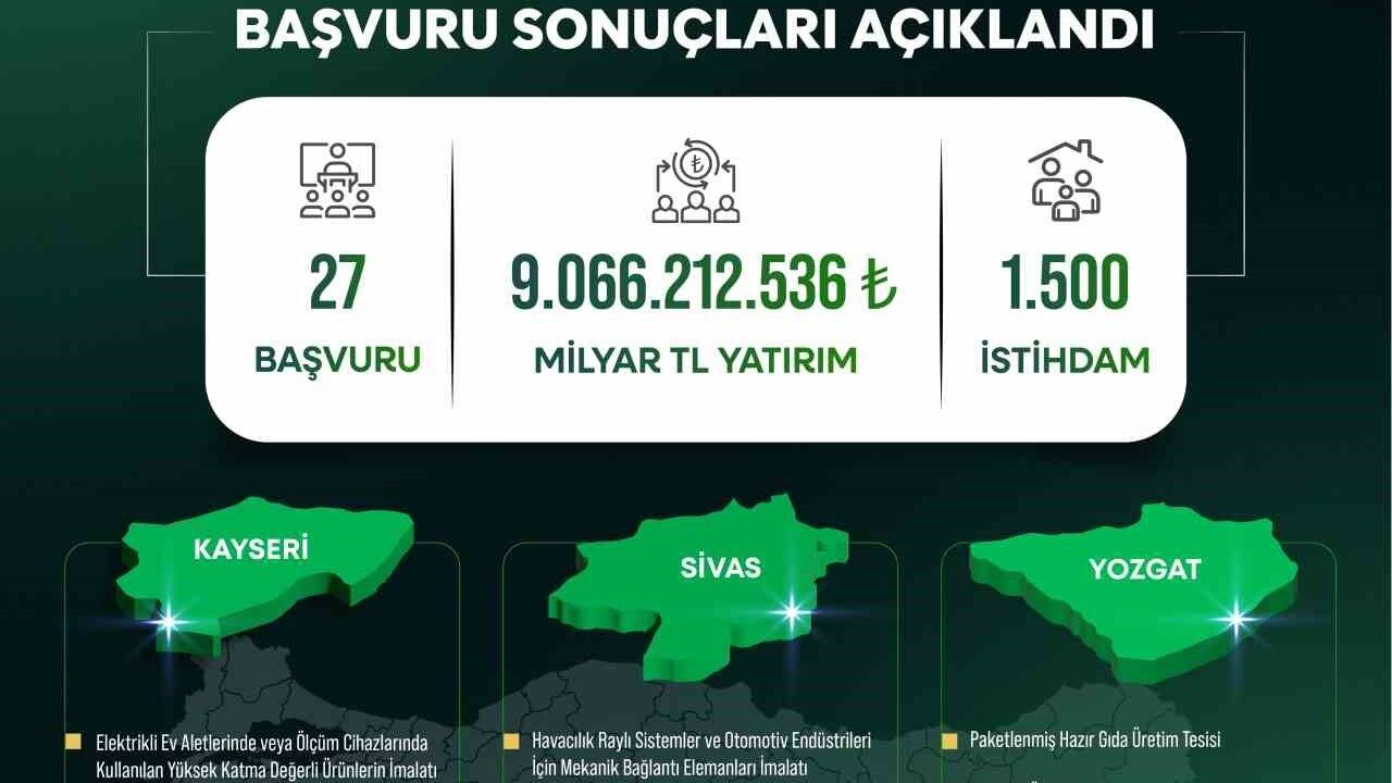 Yerel Kalkınma Hamlesi ile Kayseri, Sivas ve Yozgat'a yatırım atağı: 9 milyar TL'lik yeni yatırım