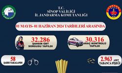 Sinop’ta 32 bin 286 şahıs ve 30 bin 316 araç sorgulandı