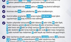 Elazığ’da bir haftada 258 olay meydana geldi, 226 kişi yakalandı