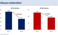 Bakan Şimşek: "Ekim ayında yüzde 48,6 olan yıllık enflasyonun piyasa katılımcıları anketine göre 12 ay sonra yüzde 27,2’ye gerilemesi bekleniyor"