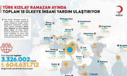 Türk Kızılay’dan Ramazan ayında 18 ülkede 3,3 milyon kişiye insani yardım