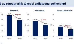 Bakan Şimşek: "Enflasyon beklentisi hane halkında son 1 yılda 17 puan geriledi"