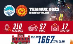 Kayseri İtfaiyesi, Temmuz ayında bin 667 olaya müdahale etti