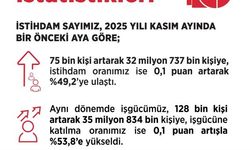 Bakan Işıkhan: 'Kasım ayında işsizlik oranı, yüzde 8,6 seviyesinde gerçekleşti'