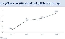 Cumhurbaşkanı Yardımcısı Yılmaz: "Küresel ticarette artan korumacılık eğilimlerine ve zayıf dış talep şartlarına rağmen Türkiye’nin ihracatındaki yükseliş eğilimi sürüyor"