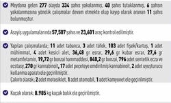 Elazığ’da 277 asayiş olayında 334 şahıs yakalandı