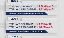 Dünya SİHA ihracat pazarının lideri 2025'te de Baykar oldu