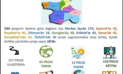 Sinop'ta 2025 yatırımlarında 40 milyar TL'yi aşan proje hacmi