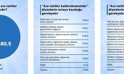 Ara tatil ile ilgili anket sonuçları açıklandı: Katılanların yüzde 80.5'i 'kaldırılmasın' diyor