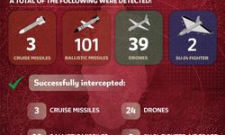 Katar Savunma Bakanlığı: '2 balistik füze daha engellendi'