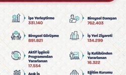 Bakan Işıkhan: 'Bu yılın ilk 3 ayında 331 binden fazla işe yerleştirmeye aracılık ettik'