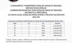 Bakan Bolat: 'Cumhuriyet tarihimizin günlük ihracat rekoru bir kez daha yenilenmiştir'