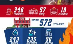 Büyükşehir İtfaiyesi'nden nisanda 572 olaya başarılı müdahale