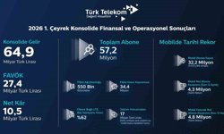 Türk Telekom'un konsolide gelirleri birinci çeyrekte yıllık bazda yüzde 8,7 artışla 64,9 milyar TL'ye ulaştı
