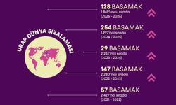 BARÜ URAP Dünya Sıralaması'nda 128 basamak birden yükseldi
