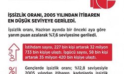 Bakan Işıkhan: 'İşsizlik oranı Haziran'da yüzde 7,6 ile 2005'ten bu yana en düşük seviyeye geriledi'
