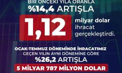 Savunma ve havacılık ihracatı temmuzda 1,12 milyar dolara ulaştı