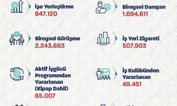 Bakan Işıkhan: '947 binden fazla işe yerleştirmeye aracılık ettik'