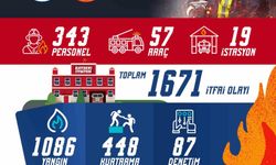 Kayseri itfaiyesi bir ayda bin 671 olaya müdahale etti