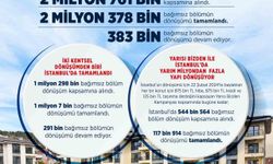 Bakan Kurum: 'Türkiye genelinde 2 milyon 378 bin yapının dönüşümünü tamamladık'