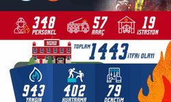Büyükşehir itfaiyesi eylül ayında bin 443 itfai olayına müdahale etti