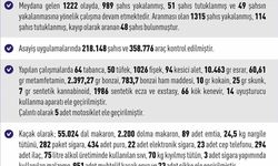 Elazığ'da bir ayda 165 kişi tutuklandı