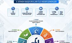 Kayseri, Sivas ve Yozgat'ta imalat sanayiine güç katacak 13 proje daha hayata geçiriliyor