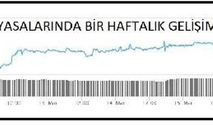 KRİPTOPARA – Bitcoin 4 bin, piyasa hacmi 139 milyar dolar