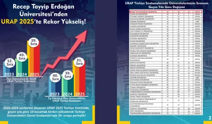 Recep Tayyip Erdoğan Üniversitesi’nden URAP Sıralamasında Rekor Yükseliş!