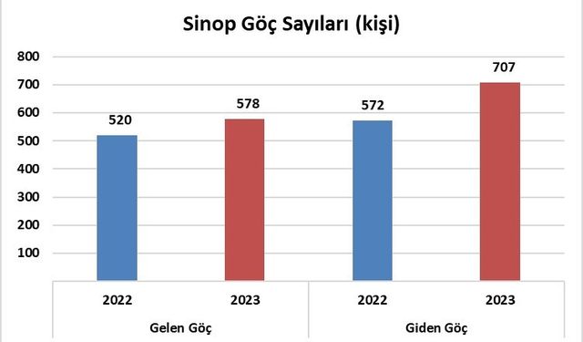 Sinop’un uluslararası göç istatistikleri