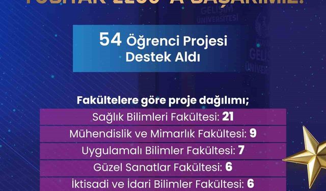 İstanbul Gelişim Üniversitesi’nin 54 projesine TÜBİTAK’tan destek