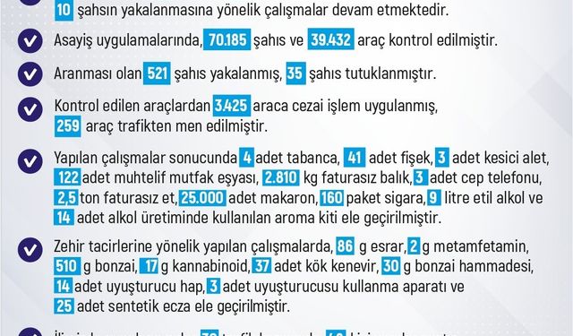 Elazığ’da 1 haftada 283 olay meydana geldi, 280 şahıs yakalandı