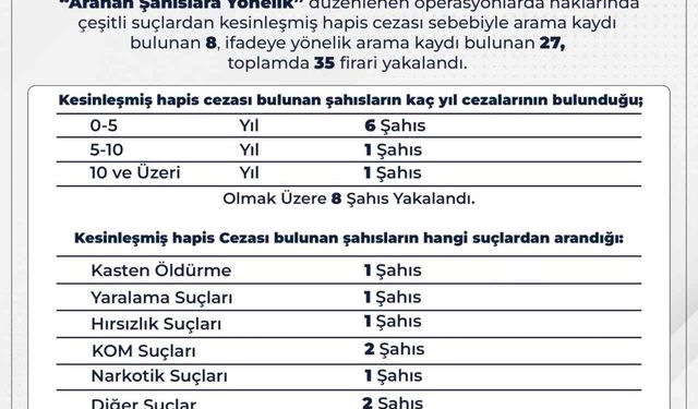 Bingöl’de 35 firari yakalandı