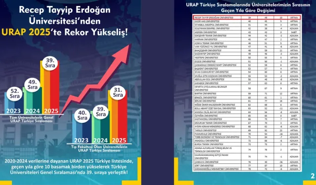 Recep Tayyip Erdoğan Üniversitesi’nden URAP Sıralamasında Rekor Yükseliş!