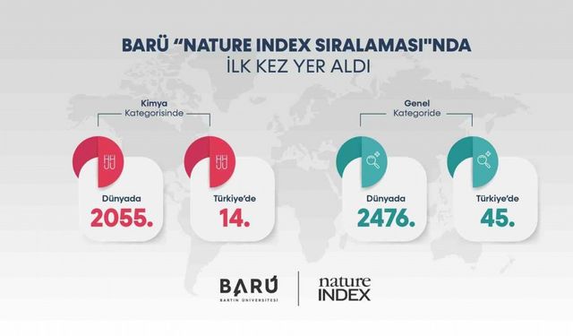 BARÜ, ilk kez "Nature Index Sıralaması"nda yer aldı