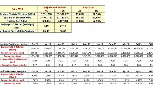 Türkiye’de şarj noktası sayısı 36 bin 984’e yükseldi