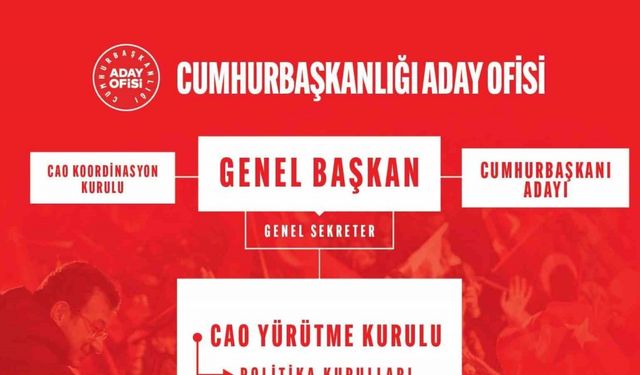 CHP’de Cumhurbaşkanlığı Aday Ofisi Yürütme Kurulu belli oldu