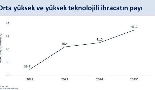 Cumhurbaşkanı Yardımcısı Yılmaz: "Küresel ticarette artan korumacılık eğilimlerine ve zayıf dış talep şartlarına rağmen Türkiye’nin ihracatındaki yükseliş eğilimi sürüyor"