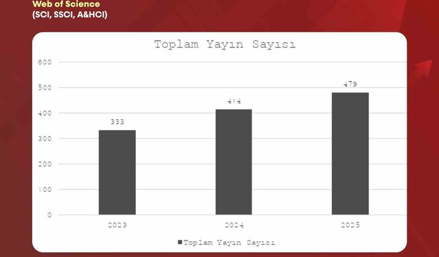 BARÜ'DEN akademik sıçrama: Uluslararası yayın ve atıflarda dikkat çeken artış
