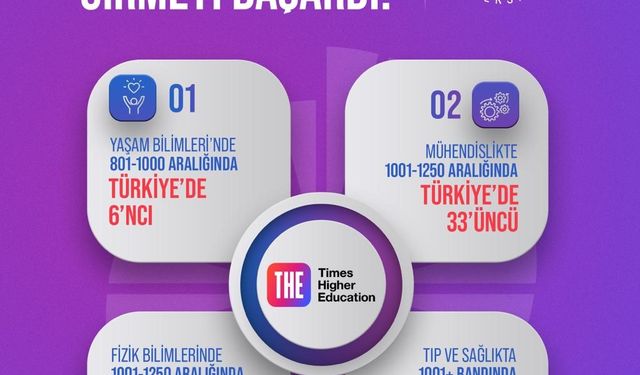 NÖHÜ bir alanda daha dünyanın en prestijli kuruluşu sıralamasına girdi