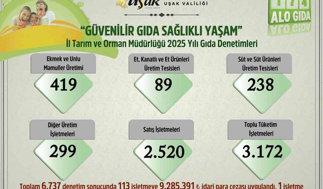 Uşak'ta 2025 yılında 6 bin 737 gıda denetimi yapıldı