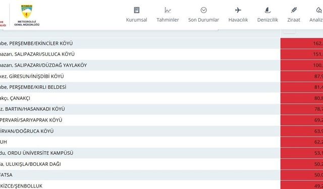 Ordu, Türkiye'de en çok yağış alan il oldu