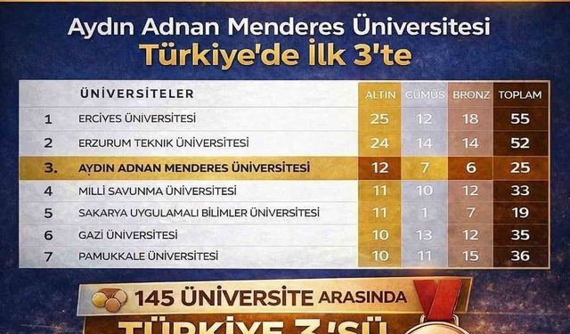 ADÜ Türkiye'de ilk üçte