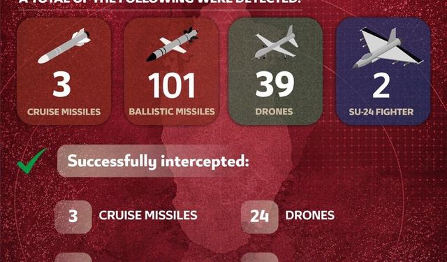 Katar Savunma Bakanlığı: '2 balistik füze daha engellendi'