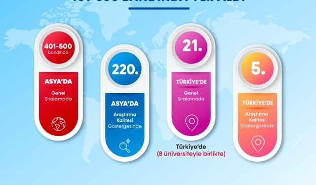 BARÜ Asya'daki en başarılı yüksek öğretim kurumları arasına girdi