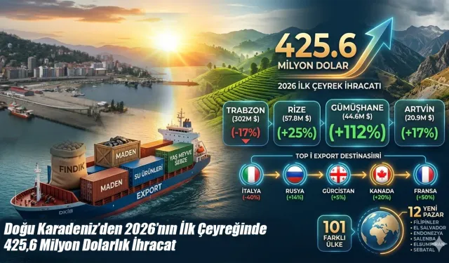 Rize ve Doğu Karadeniz Bölgesi İhracatta Vites Yükseltti