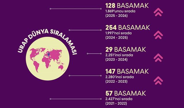 BARÜ URAP Dünya Sıralaması'nda 128 basamak birden yükseldi