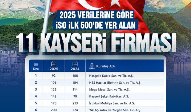 Başkan Büyükkılıç: 'Kayseri'miz üretimiyle, ihracatıyla ve girişimci ruhuyla Türkiye ekonomisine güç vermeye devam ediyor'